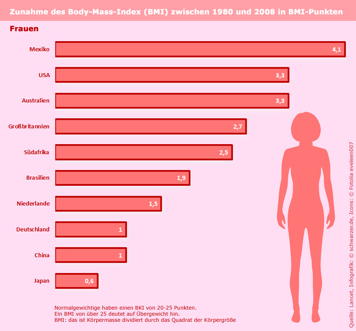 Infografik: Informationen zur Fettsucht. Zunahme des Bodymass-Index (BMI) zwischen 1980 und 2008 - Frauen.