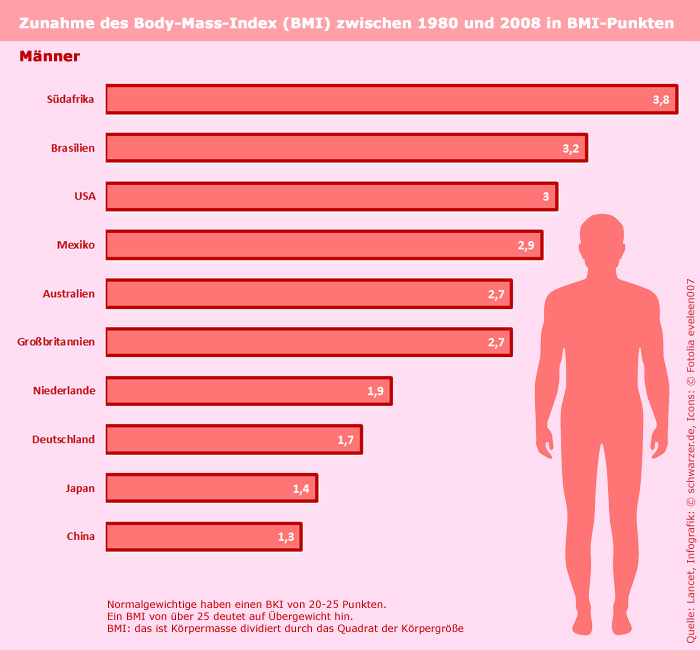 Infografik: Informationen zur Fettsucht. Zunahme des Bodymass-Index (BMI) zwischen 1980 und 2008 - Männer.