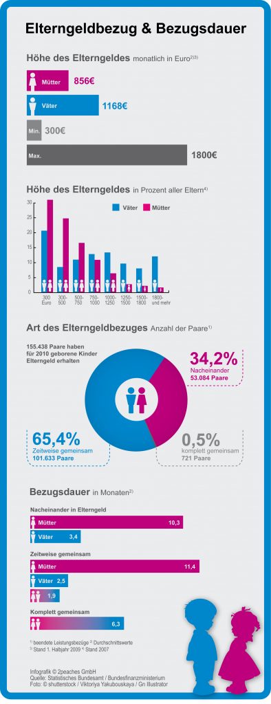 Infografik: Elterngeld im Überblick