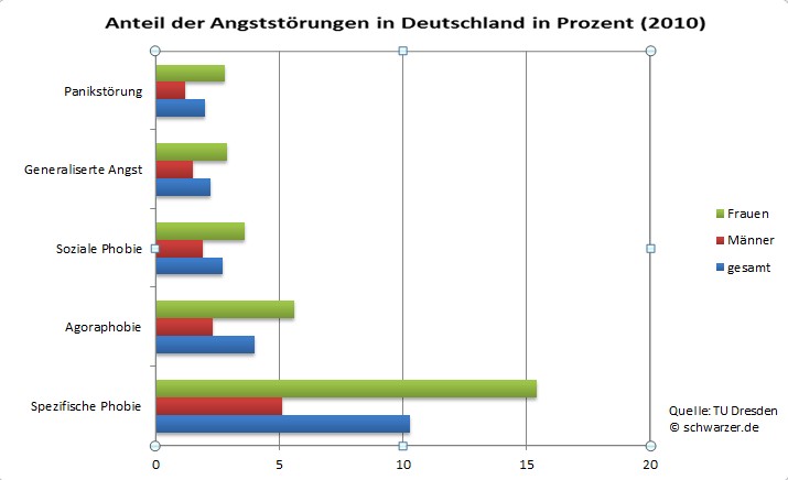 Infografik: So viele Menschen leiden in Deutschland unter Angststörungen.