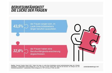 Weltfrauentag zeigt Diskrepanz: Frauen hohes Bewusstsein, aber fehlende (Foto: LV 1871)